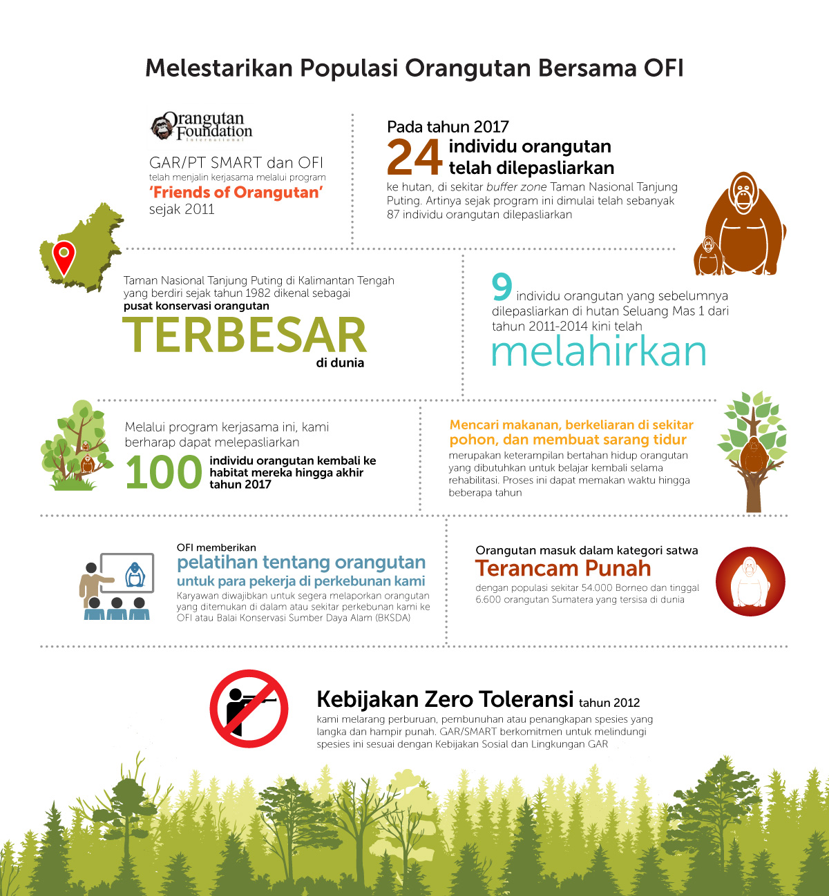 Preserving orangutan populations with OFI