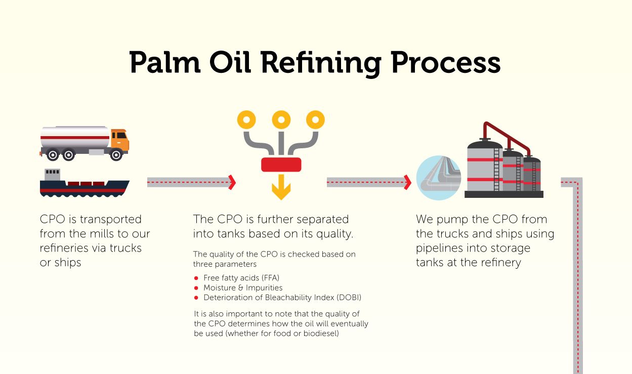 Palm oil refining process