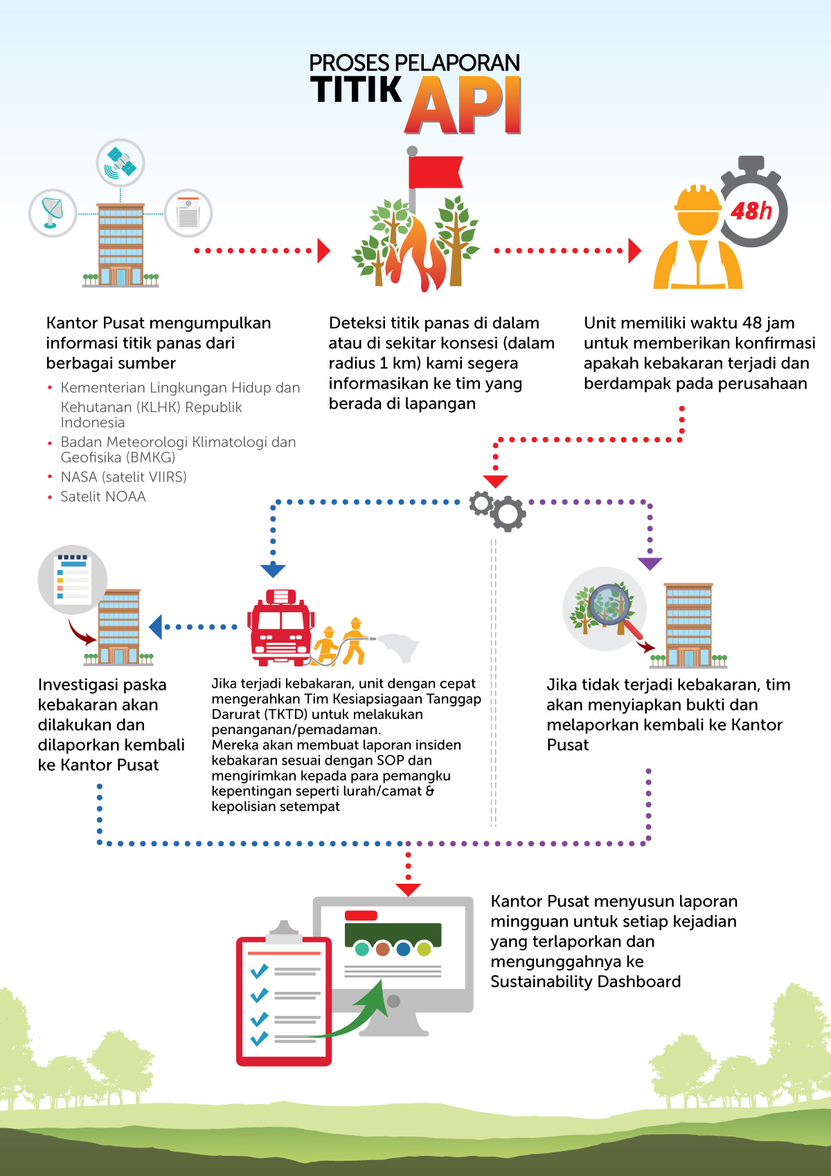 How it works: Fire reporting