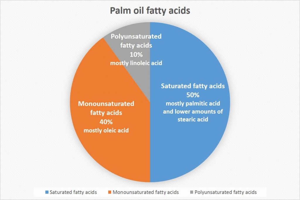 Palm-oil-fatty-acids-pie-chart-w-legend