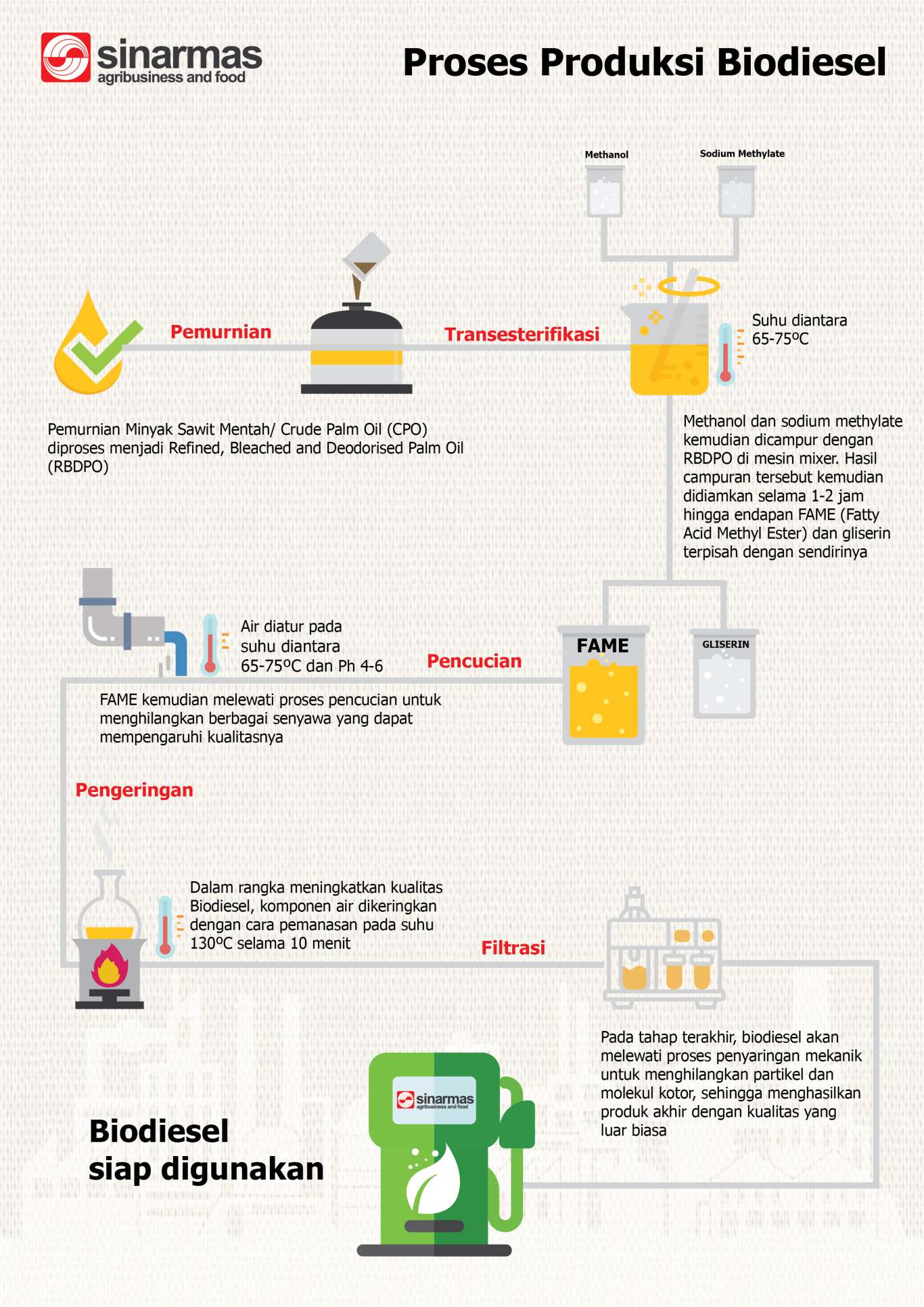 How it works: Biodiesel production
