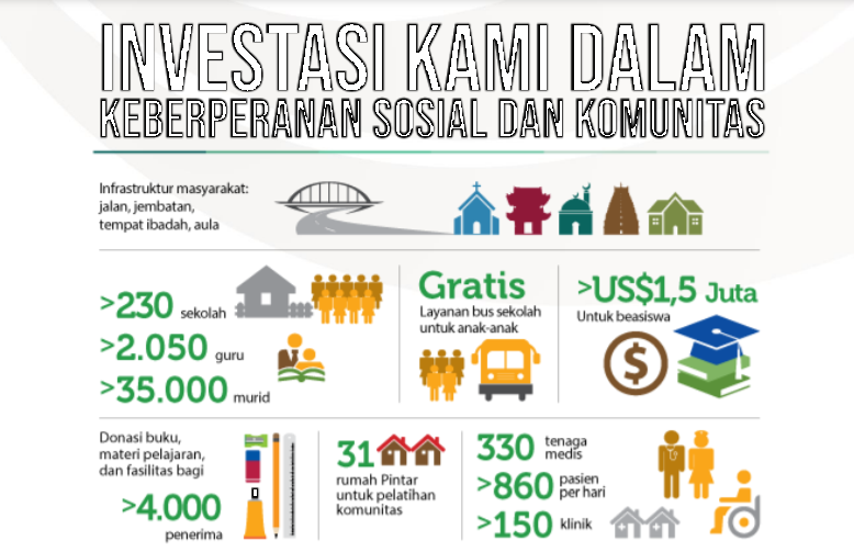 Sinar Mas Agribusiness and Food is aligned with international labour practices