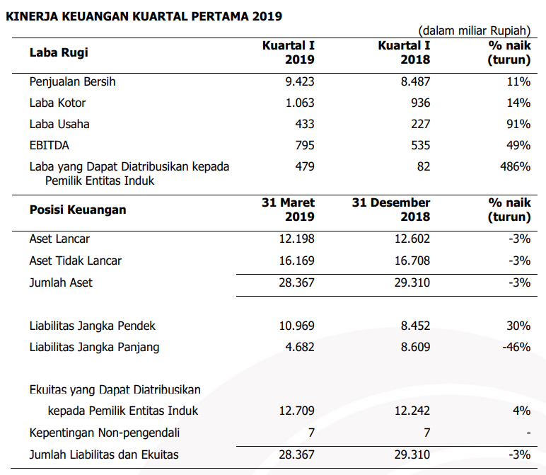 Pemegang Saham PT SMART Tbk Sahkan Laporan Tahunan Tahun 2018