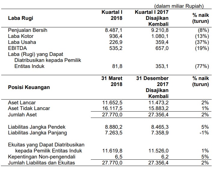 Pemegang Saham PT SMART Tbk Sahkan Laporan Tahunan Tahun 2017