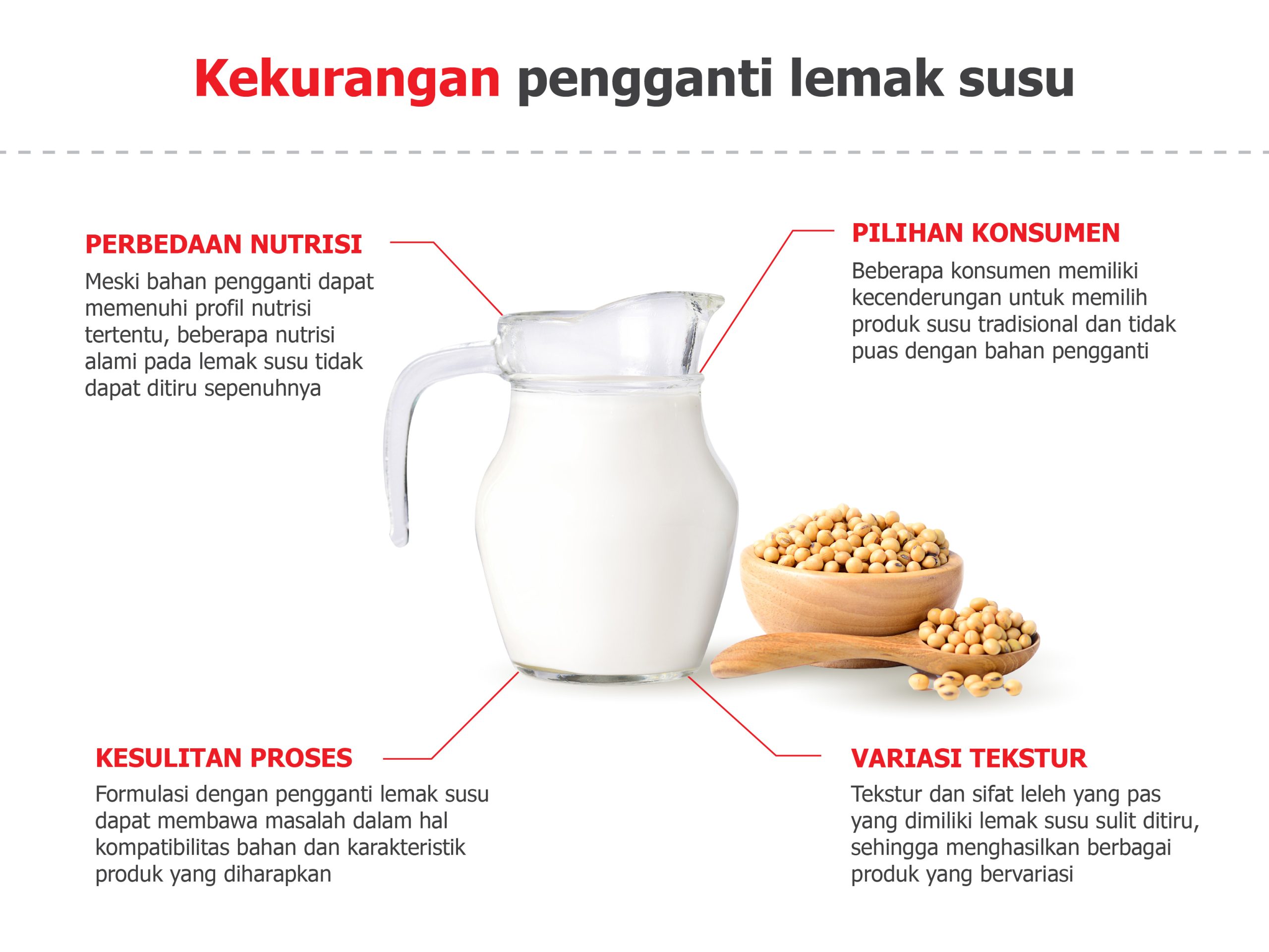 kekurangan pengganti lemak susu