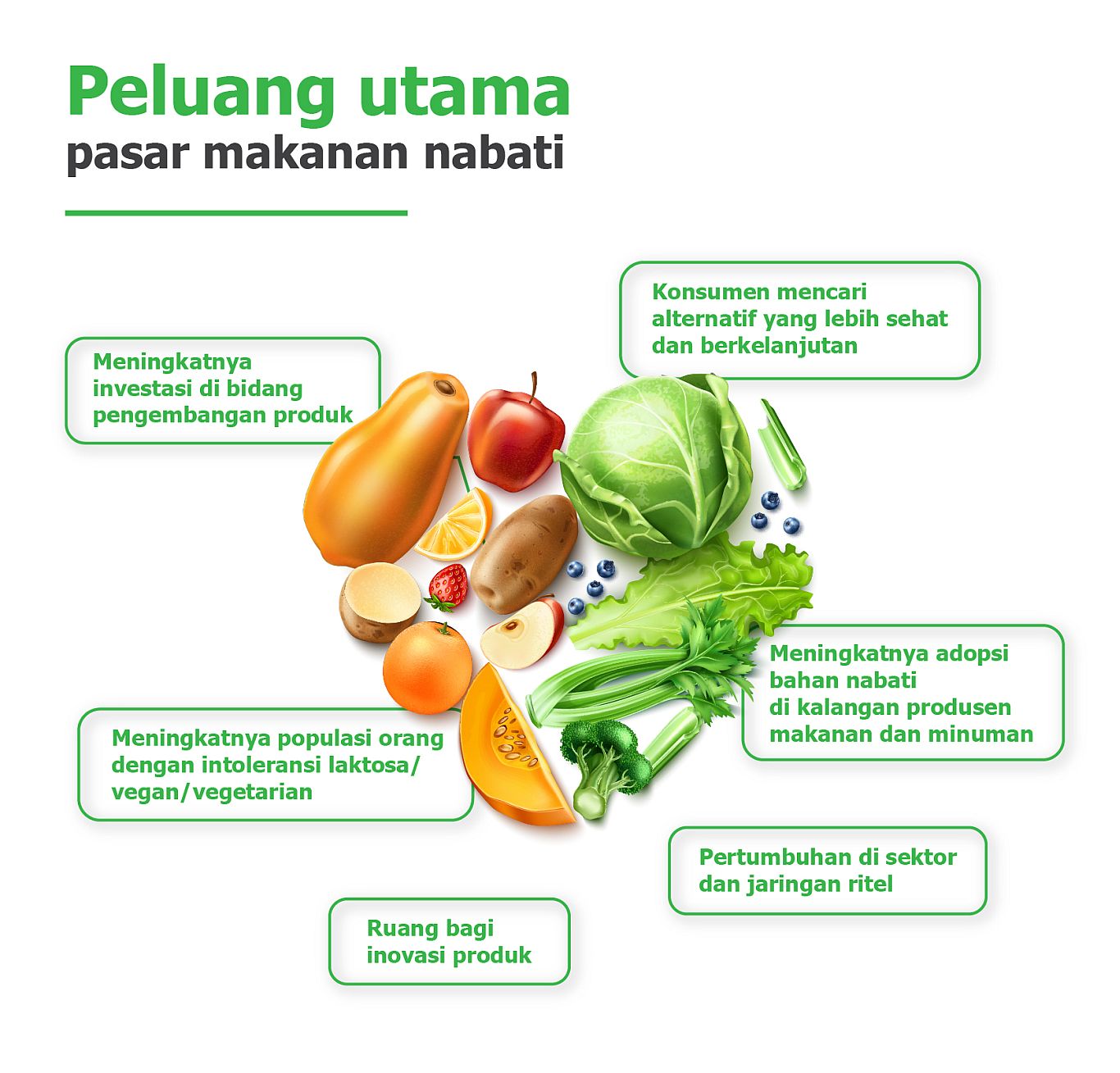 Peluang utama pasar makanan nabati