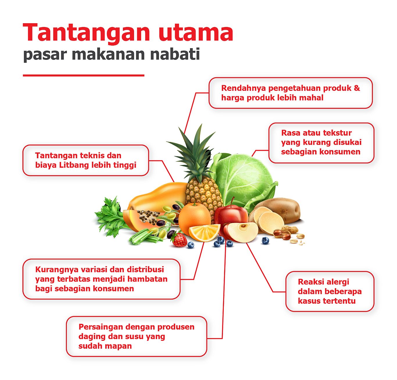 Tantangan utama pasar makanan nabati