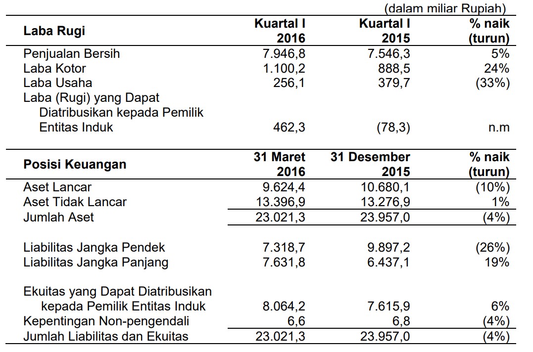 PT SMART Tbk’s Shareholders Approved the Annual Reports of the Board of Directors for the Year 2015