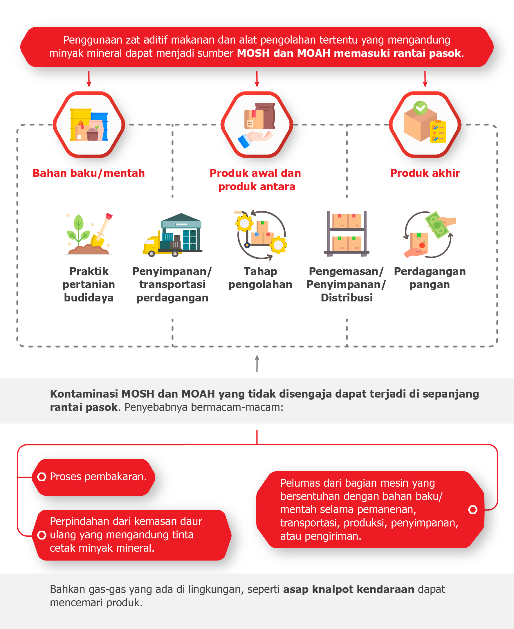 Ilustration of process of MOSH and MOAH entry into food