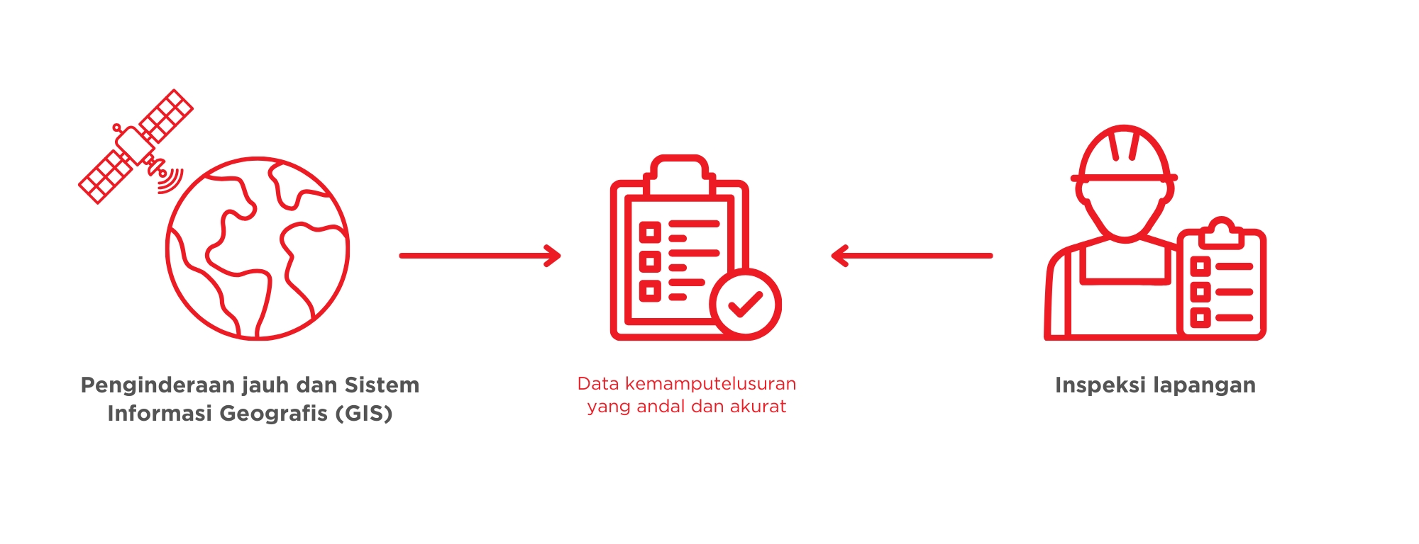 Pemeriksaan fakta dengan turun ke lapangan maupun pemantauan di angkasa