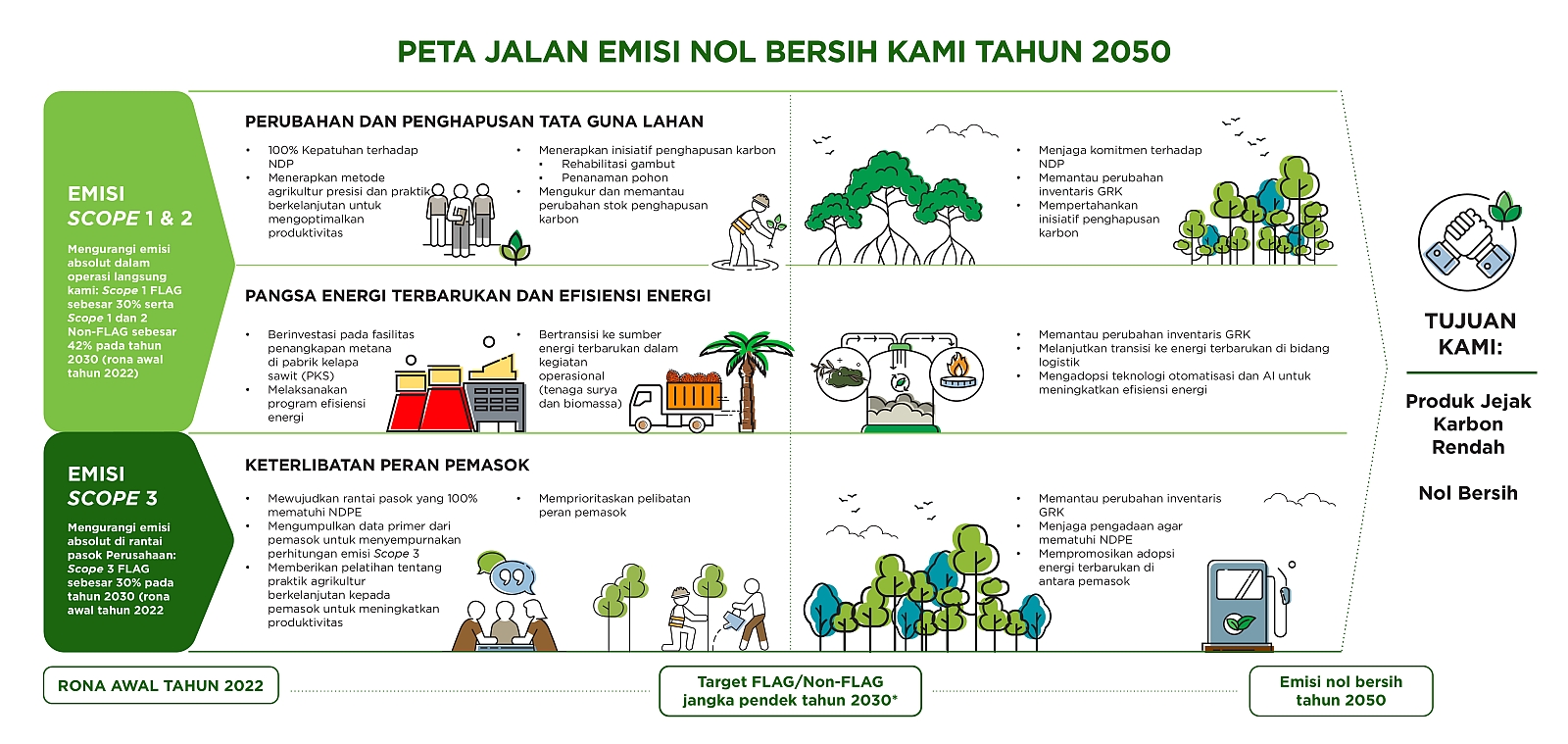 Ringkasan peta jalan emisi nol bersih Perusahaan