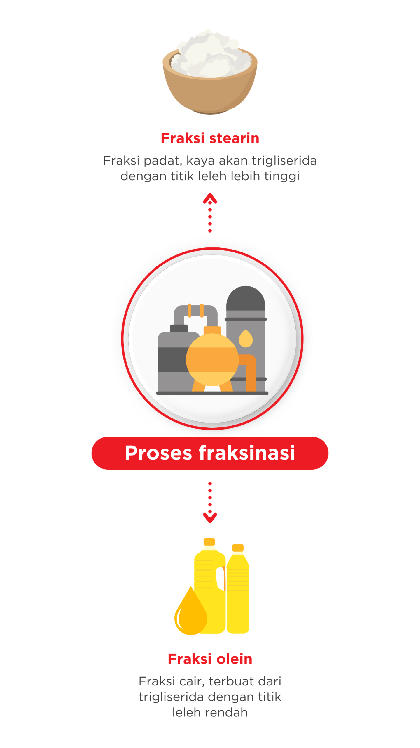 Fractionation