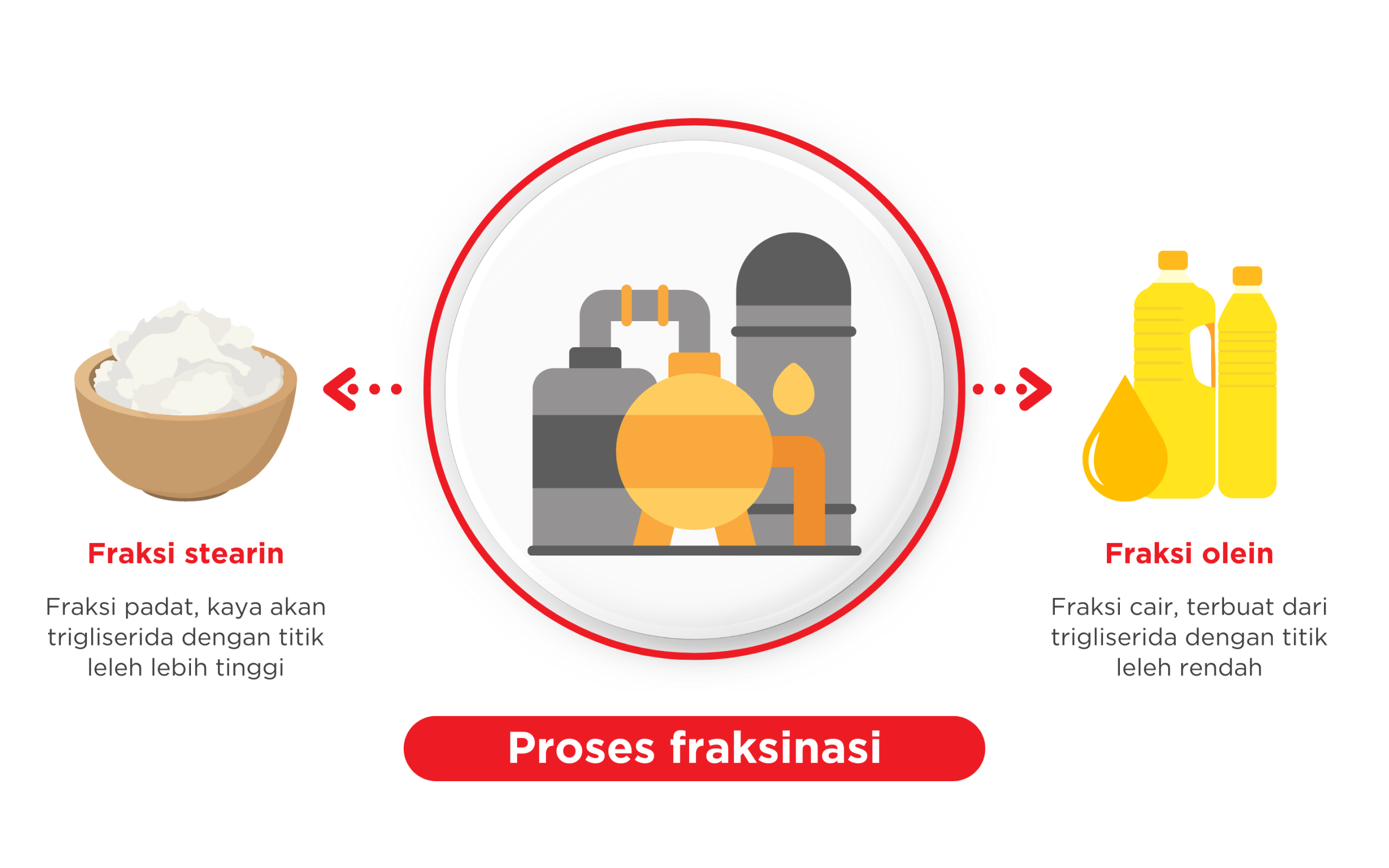 Fractionation